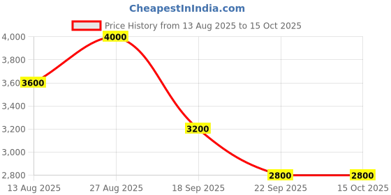 tatacliq.com Gant Red Regular Fit Checks Shirt gant Price History Graph from 13 Aug 2025 to 14 Oct 2025