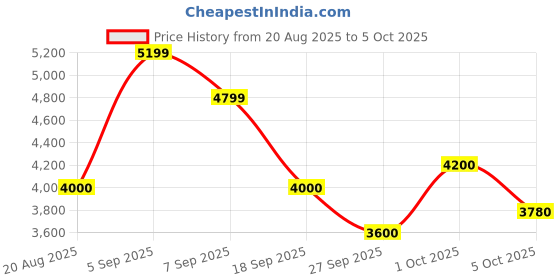 tatacliq.com GANT Red Regular fit Color-Block Polo T-Shirt gant Price History Graph from 20 Aug 2025 to 5 Oct 2025