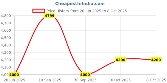 tatacliq.com GANT Red Regular fit Color-Block Polo T-Shirt gant Price History Graph from 20 Jun 2025 to 8 Oct 2025