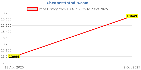 tatacliq.com GANT Red Regular Fit Dress gant Price History Graph from 18 Aug 2025 to 2 Oct 2025
