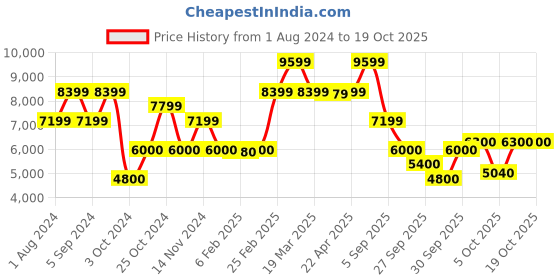 tatacliq.com GANT Red Regular Fit Embroidered Hooded Sweatshirt gant Price History Graph from 1 Aug 2024 to 18 Oct 2025