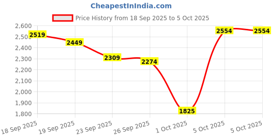 tatacliq.com GANT Red Regular Fit Embroidered T-Shirt gant Price History Graph from 18 Sep 2025 to 5 Oct 2025