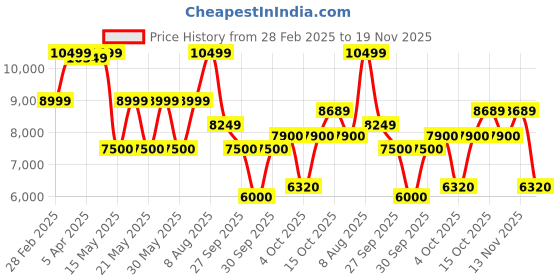 tatacliq.com Gant Red Regular Fit Hooded Sweatshirt gant Price History Graph from 28 Feb 2025 to 19 Nov 2025