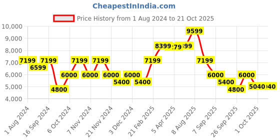 tatacliq.com GANT Red Regular Fit Joggers gant Price History Graph from 1 Aug 2024 to 19 Oct 2025