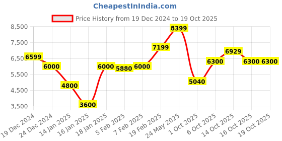 tatacliq.com GANT Red Regular Fit Joggers gant Price History Graph from 19 Dec 2024 to 17 Oct 2025