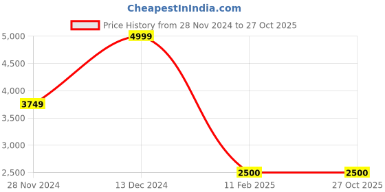 tatacliq.com Gant Red Regular Fit Logo Printed T-Shirt gant Price History Graph from 28 Nov 2024 to 27 Oct 2025