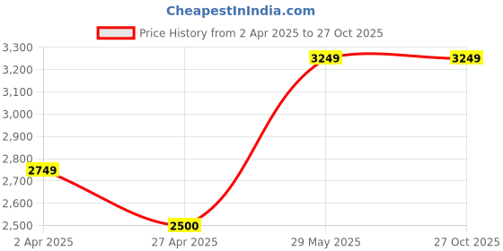 tatacliq.com Gant Red Regular Fit Logo Printed T-Shirt gant Price History Graph from 2 Apr 2025 to 26 Oct 2025