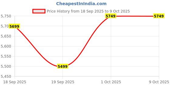 tatacliq.com GANT Red Regular Fit Polo T-Shirt gant Price History Graph from 18 Sep 2025 to 9 Oct 2025