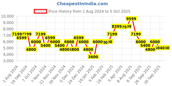 tatacliq.com GANT Red Regular Fit Printed Sweatshirt gant Price History Graph from 1 Aug 2024 to 5 Oct 2025