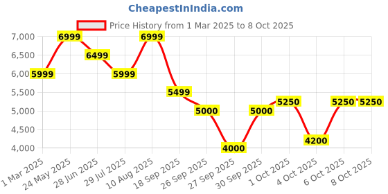 tatacliq.com Gant Red Regular Fit Printed Sweatshirt gant Price History Graph from 1 Mar 2025 to 8 Oct 2025