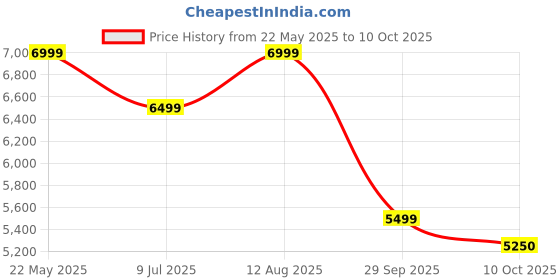 tatacliq.com Gant Red Regular Fit Printed Sweatshirt gant Price History Graph from 22 May 2025 to 10 Oct 2025