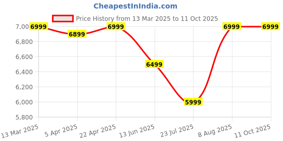 tatacliq.com Gant Red Regular Fit Printed Sweatshirt gant Price History Graph from 13 Mar 2025 to 11 Oct 2025