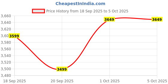 tatacliq.com GANT Red Regular Fit Printed T-Shirt gant Price History Graph from 18 Sep 2025 to 5 Oct 2025
