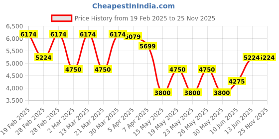 tatacliq.com Gant Red Regular Fit Shirt gant Price History Graph from 19 Feb 2025 to 25 Nov 2025