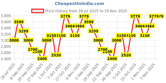 tatacliq.com GANT Red Regular fit Solid Polo T-Shirt gant Price History Graph from 28 Jul 2025 to 28 Nov 2025