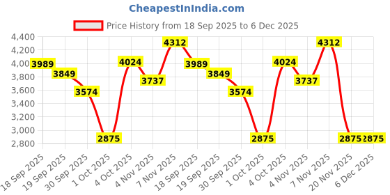 tatacliq.com GANT Red Regular Fit Solid Polo T-Shirt gant Price History Graph from 18 Sep 2025 to 5 Dec 2025