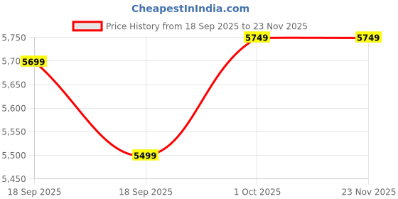 tatacliq.com GANT Red Regular Fit Solid Polo T-Shirt gant Price History Graph from 18 Sep 2025 to 23 Nov 2025
