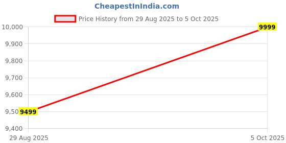 tatacliq.com GANT Red Regular Fit Solid Shirt gant Price History Graph from 29 Aug 2025 to 5 Oct 2025