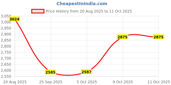 tatacliq.com GANT Red Regular fit Solid T-Shirt gant Price History Graph from 20 Aug 2025 to 11 Oct 2025
