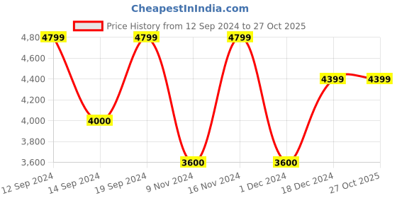 tatacliq.com Gant Red Regular Fit Striped Shirt gant Price History Graph from 12 Sep 2024 to 27 Oct 2025