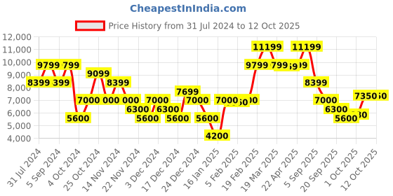 tatacliq.com GANT Red Regular Fit Striped Sweatshirt gant Price History Graph from 31 Jul 2024 to 11 Oct 2025