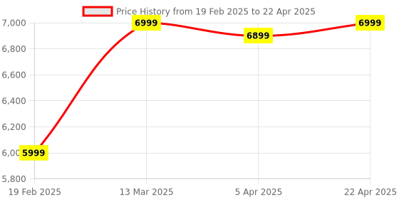 tatacliq.com Gant Red Regular Fit Sweatshirt gant Price History Graph from 19 Feb 2025 to 22 Apr 2025