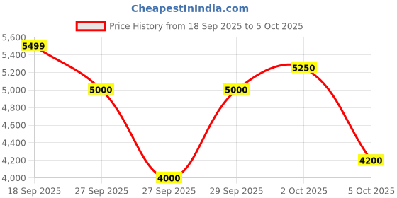 tatacliq.com Gant Red Regular Fit Sweatshirt gant Price History Graph from 18 Sep 2025 to 5 Oct 2025