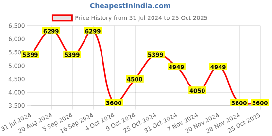 tatacliq.com GANT Red Round Neck Sweatshirt gant Price History Graph from 31 Jul 2024 to 25 Oct 2025
