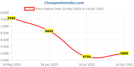 tatacliq.com Gant Red Viscose Relaxed Printed Shirt gant Price History Graph from 24 May 2025 to 14 Oct 2025