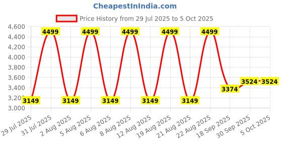 tatacliq.com Gant Red Wool Beanies gant Price History Graph from 29 Jul 2025 to 4 Oct 2025