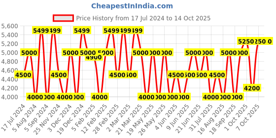 tatacliq.com Gant Relaxed Fit Classis Striped Casual Shirt gant Price History Graph from 17 Jul 2024 to 13 Oct 2025