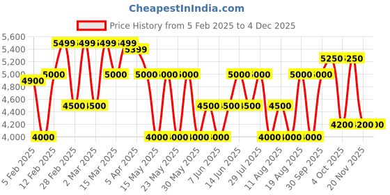 tatacliq.com Gant Relaxed Fit Classis Striped Casual Shirt gant Price History Graph from 5 Feb 2025 to 3 Dec 2025