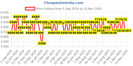 tatacliq.com Gant Relaxed Fit Floral Printed Casual Shirt gant Price History Graph from 5 Sep 2024 to 23 Nov 2025