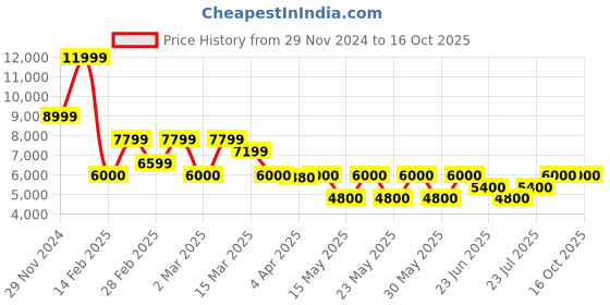 tatacliq.com Gant Relaxed Fit Solid Corduroy Casual Shirt gant Price History Graph from 29 Nov 2024 to 16 Oct 2025