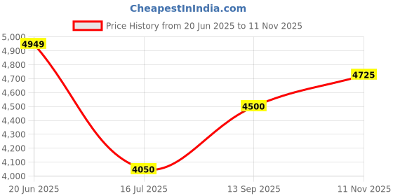 tatacliq.com Gant Relaxed Fit Striped Casual Shirt gant Price History Graph from 20 Jun 2025 to 11 Nov 2025