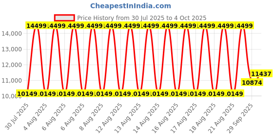 tatacliq.com GANT Rope Printed White A-Line Midi Dress gant Price History Graph from 30 Jul 2025 to 4 Oct 2025