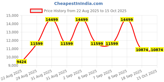tatacliq.com GANT Rope Printed White A-Line Midi Dress gant Price History Graph from 22 Aug 2025 to 14 Oct 2025