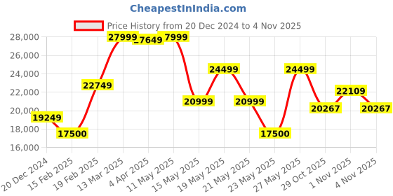 tatacliq.com GANT Rust Full Sleeves Cotton Blazer gant Price History Graph from 20 Dec 2024 to 3 Nov 2025