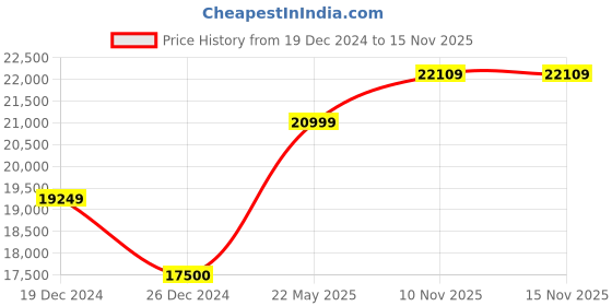 tatacliq.com GANT Rust Full Sleeves Cotton Blazer gant Price History Graph from 19 Dec 2024 to 15 Nov 2025