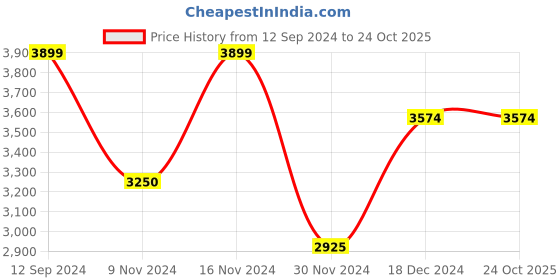 tatacliq.com GANT Sage Green Cotton Regular Fit Shirt gant Price History Graph from 12 Sep 2024 to 23 Oct 2025