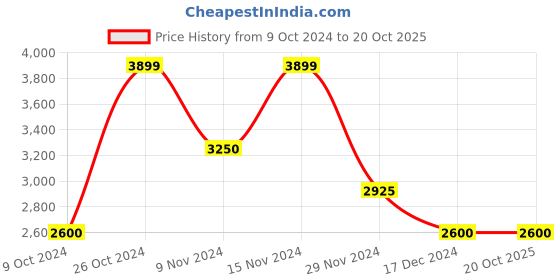 tatacliq.com GANT Sage Green Cotton Regular Fit Shirt gant Price History Graph from 9 Oct 2024 to 20 Oct 2025