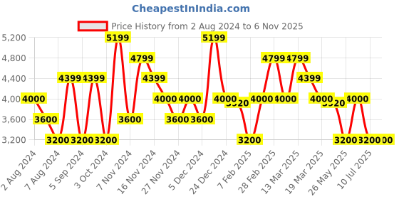 tatacliq.com GANT Sage Green Cotton Regular Fit Striped Shirt gant Price History Graph from 2 Aug 2024 to 6 Nov 2025