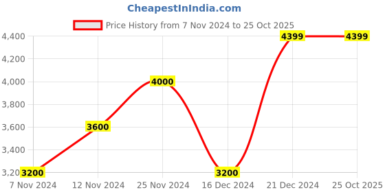 tatacliq.com GANT Sage Green Cotton Regular Fit Striped Shirt gant Price History Graph from 7 Nov 2024 to 25 Oct 2025