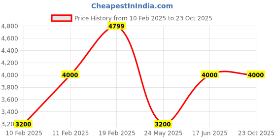 tatacliq.com GANT Sage Green Cotton Regular Fit Striped Shirt gant Price History Graph from 10 Feb 2025 to 23 Oct 2025