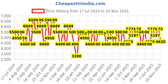 tatacliq.com Gant Sand Linen Regular Fit Striped Shirt gant Price History Graph from 17 Jul 2024 to 19 Nov 2025