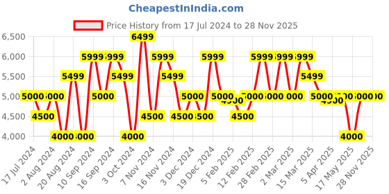 tatacliq.com GANT Sand Linen Regular Fit Texture Shirt gant Price History Graph from 17 Jul 2024 to 28 Nov 2025