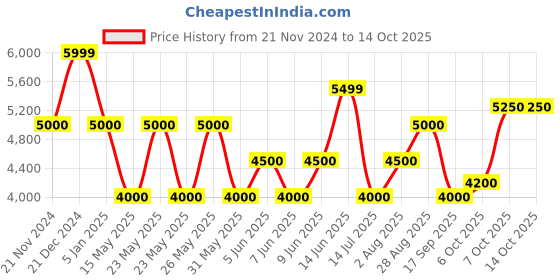 tatacliq.com GANT Sand Linen Regular Fit Texture Shirt gant Price History Graph from 21 Nov 2024 to 13 Oct 2025