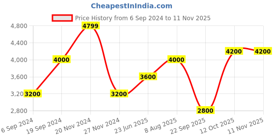 tatacliq.com GANT Sky Blue Regular Fit Cotton Polo T-Shirt gant Price History Graph from 6 Sep 2024 to 9 Nov 2025