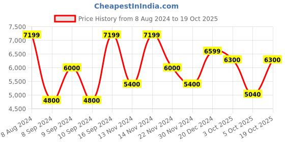 tatacliq.com GANT Sky Blue Slim Fit Jeans gant Price History Graph from 8 Aug 2024 to 19 Oct 2025