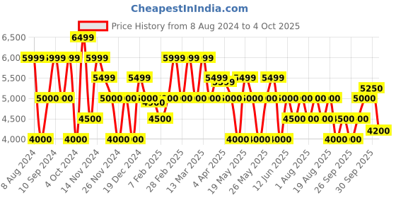 tatacliq.com GANT Solid Band Collar Regular Fit Shirt gant Price History Graph from 8 Aug 2024 to 4 Oct 2025